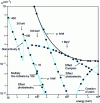 Figure 9 - Linear attenuation coefficient in NaI as a function of photon energy