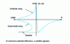 Figure 8 - Correspondence between potential difference and line profile