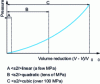 Figure 4 - Compression curve for a liquid. Zones A, B and C delimit the validity of the equations (according to ).