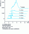 Figure 12 - XRD spectrum showing reversible amorphization of quartz at room temperature and 4 GPa (from )