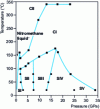 Figure 13 - Nitromethane pressure-temperature phase diagram 