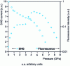 Figure 15 - SHG under pressure in NIPC (N-isopropylcarbazol)