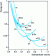 Figure 17 - Energy-volume (E-V) diagram of possible silicon phases (from )