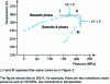 Figure 3 - Pressure-temperature diagram limits for the nematic-smectic-A transition in octyloxy- biphenyl (from )