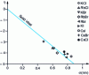 Figure 5 - Normalized representation of the equations of state for alkali halides under high pressure in figure  (after Holzapfel )