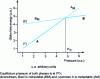 Figure 6 - Gibbs energy variation for two phases A and B