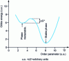 Figure 7 - Dependence of Gibbs energy on order parameter