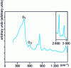 Figure 25 - Raman scattering spectrum of a 0.36 density aerogel