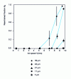 Figure 15 - Re-entrained fraction as a function of air velocity for different particle sizes