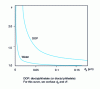 Figure 16 -  curves for DOP and water