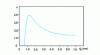 Figure 18 - Curve  for water droplets carrying an elementary electric charge, at atmospheric pressure and T = 273 K