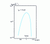 Figure 2 - Gravitational coagulation coefficient as a function of particle radius 