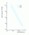 Figure 3 - Aerosol mobility as a function of diameter