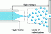 Figure 18 - Electrostatic atomization diagram