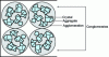 Figure 5 - Schematic representation of aggregates and agglomerates in a crystalline powder