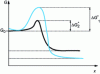 Figure 9 - Possible crystallization profiles G = f (x ) for two crystal forms 1 and 2 of a molecule