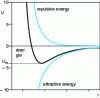 Figure 2 - Interaction energy U between two atoms or molecules as a function of their distance r 