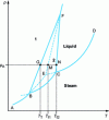 Figure 5 - The case of enantiotropy