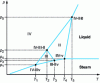 Figure 7 - Diagram (p,T ) of the existence of the  forms of Fananserin as well as triple points and stable two-phase equilibria (from )