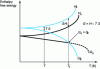 Figure 8 - G(T ) and H(T ) diagrams for the solid(s) and liquid (molten) phases of a pure substance