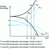 Figure 9 - H, G, T diagram for enantiotropy