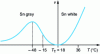 Figure 17 - Transformation rate versus temperature curve for the enantiotropic Sn grey-Sn white system 