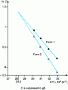 Figure 18 - Aqueous solubility of F2692 forms 1 and 2 as a function of 