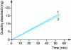 Figure 22 - Intrinsic dissolution kinetics of compound F2692 forms 1 and 2 in water at 37°C (from )