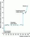 Figure 24 - Adsorption isotherm for sodium Nedocromil. Range of existence of the various hydrates (from )