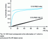 Figure 27 - Absorption-desorption isotherm at 25°C for form 3 obtained by drying to form 1 (2 h at 80°C)