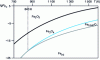 Figure 2 - Pressure-temperature diagram of iron and its oxides under oxygen