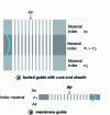 Figure 12 - Cross-section of planar guides used for vertical confinement of two-dimensional photonic crystals