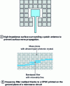 Figure 17 - Ultra-compact photonic crystal (CPUC) and high-impedance surface