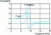 Figure 10 - Real and imaginary permeability of a cut disk array