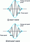 Figure 3 - Phase and energy propagation in conventional and left-handed materials