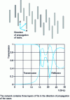 Figure 5 - Transmission and reflection of a square array of copper wires