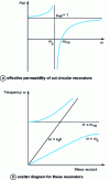 Figure 8 - Permeability of a periodic network of cut circular resonators and corresponding scatter diagram