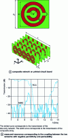 Figure 9 - Composite network on printed circuit board