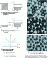 Figure 11 - Tunnel spectroscopy (STS)