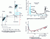 Figure 2 - Schematic diagram of the photoemission process, typical XPS spectrum and mean free path of electrons in solids (after [11] [12]).