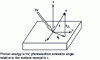 Figure 3 - Typical geometry of an angularly resolved photoemission experiment