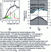 Figure 7 - Inverse photoemission spectrum (IPES)