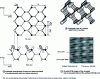 Figure 14 - Modeling and STM imaging of relaxed surfaces of zinc-blende II-V semiconductors based on zigzag atom chains