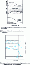 Figure 2 - Schematic representation of the three types of electronic wave functions (states) of a semi-infinite solid (after [5])