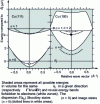 Figure 3 - Schematic representation of the bulk electronic structure of single-crystal copper projected onto the planes corresponding to the Cu(111) (left panel) and (100) (right panel) faces (after [11]).