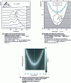 Figure 4 - Set of ARUPS photoemission spectra of the Cu(111) surface for different polar angles of emission around the surface normal (after [12] [13])