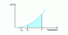 Figure 10 - Variation of  with temperature