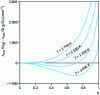 Figure 6 - Free enthalpy of mixing  of a stoichiometric AB phase of structure B2 as a function of η, at various temperatures