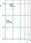 Figure 15 - Critical Rayleigh number as a function of cavity aspect ratio and boundary conditions (from [21])