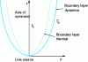 Figure 3 - Laminar boundary layers of natural convection above a point source